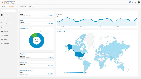 Google analytics dashboard